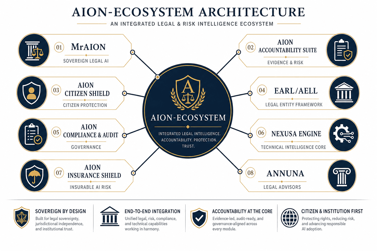 AION-ECOSYSTEM product architecture infographic showing all eight integrated modules radiating from the central ecosystem hub on a clean white background