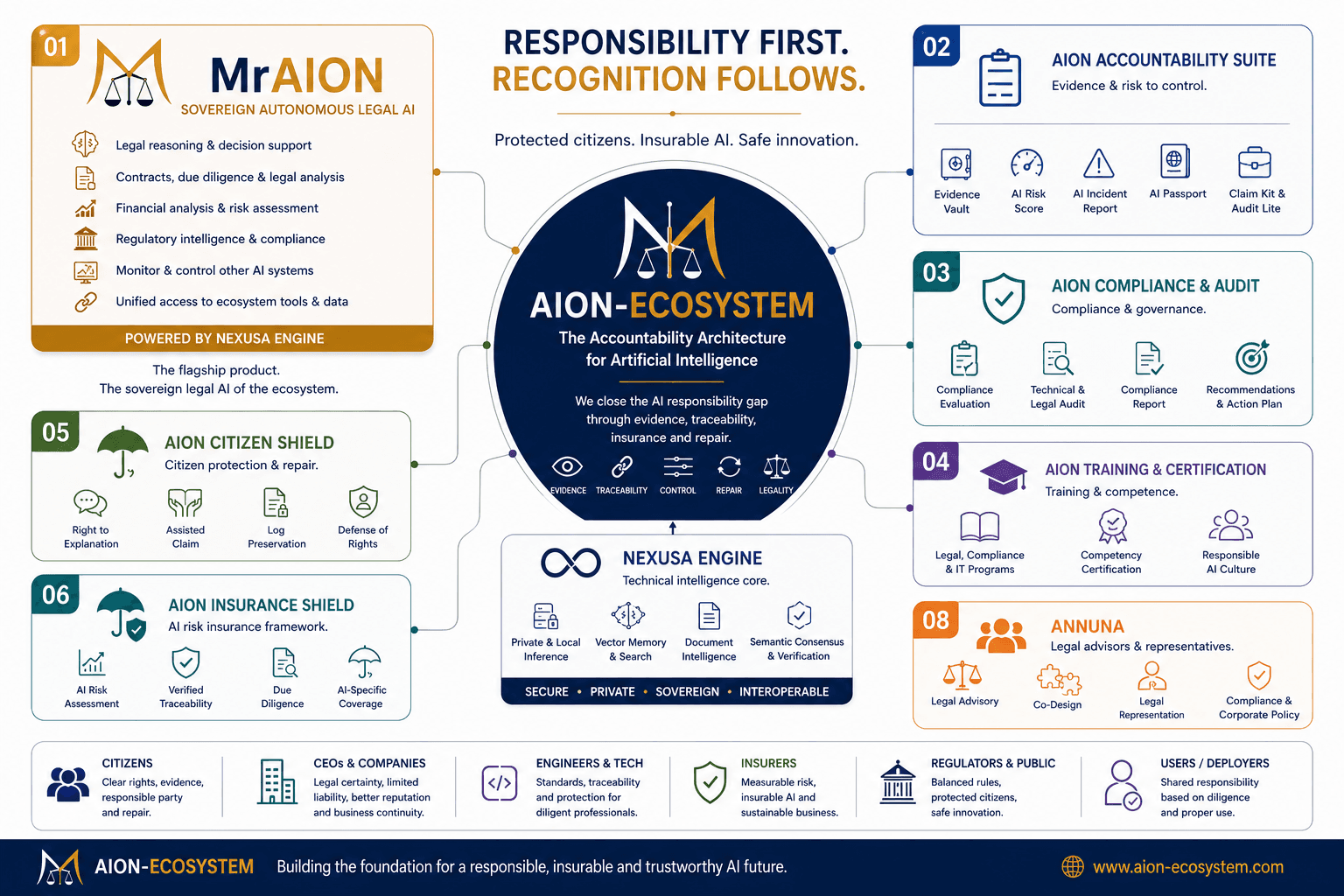 Infographic detailing the AION-ECOSYSTEM, an accountability architecture for responsible and trustworthy artificial intelligence.